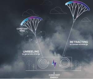 The KP Systems approach, one kite is going up the other down.