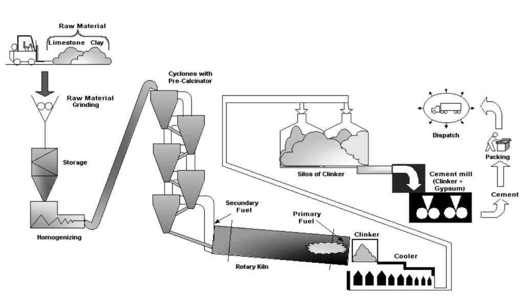 Portland cement production scheme.