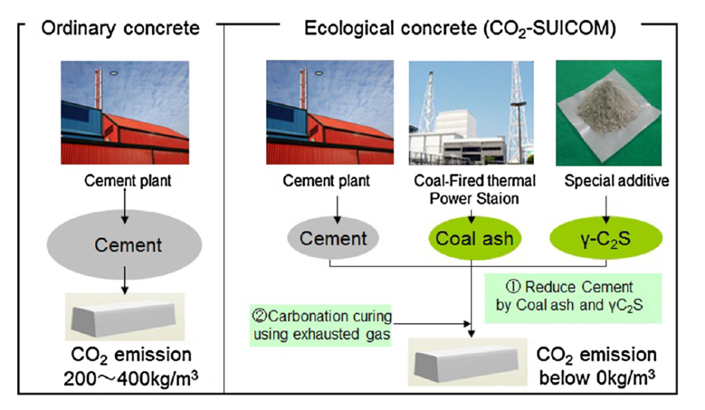 The production of CO2-SUICOM concrete.