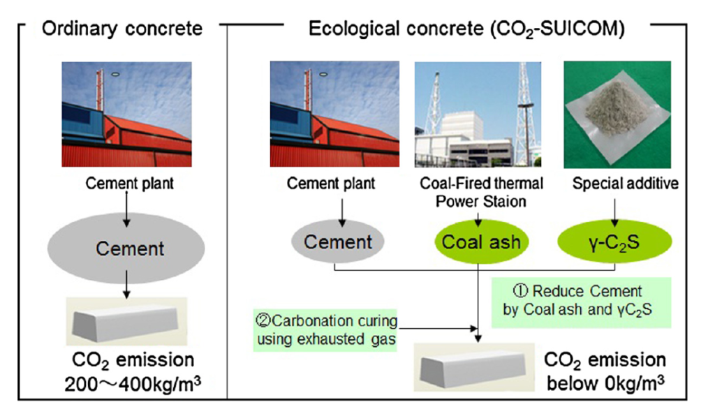 How To Produce Greener Concrete For Our Buildings